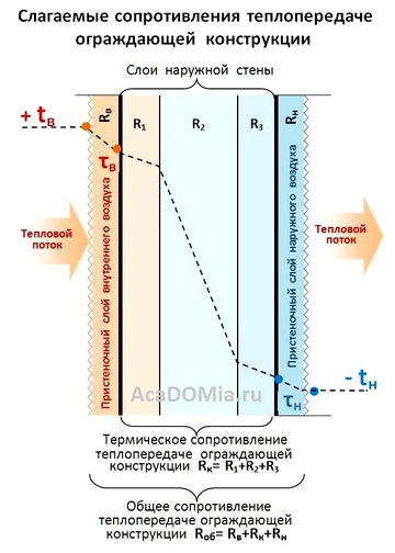 Теплопередача наружного ограждения. Толщина стен расчет толщины утепления калькулятор. Сопротивление теплопередаче конструкции. Термическое сопротивление слоев ограждающей конструкции. Расчет термического сопротивления ограждающих конструкций.